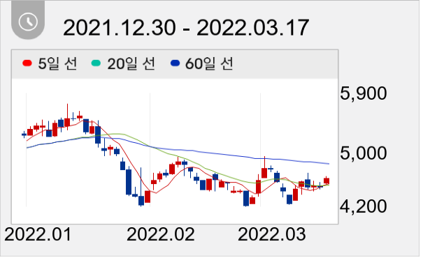 유엔젤 일봉 주가차트