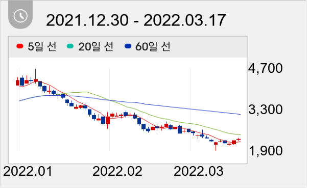 CS 일봉 주가차트