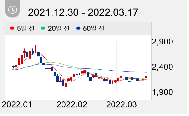 아남전자 일봉 주가차트