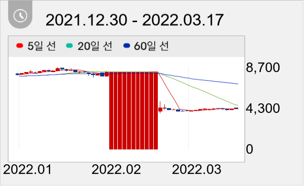 대창단조 일봉 주가차트