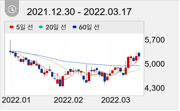 모헨즈 일봉 주가차트