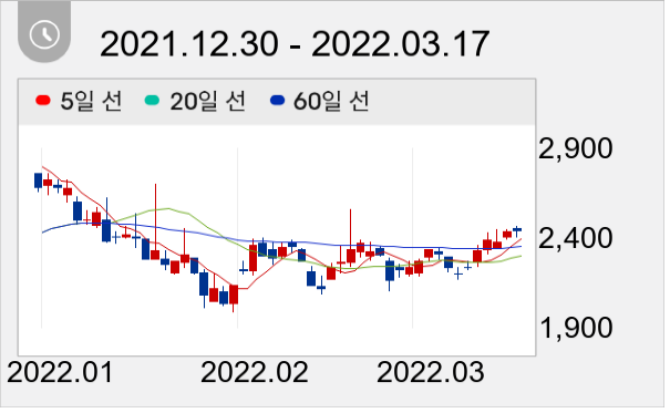 이월드 일봉 주가차트