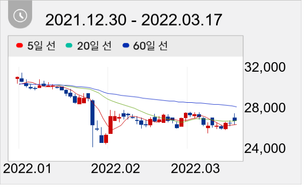 동서 일봉 주가차트