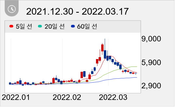 지에스이 일봉 주가차트