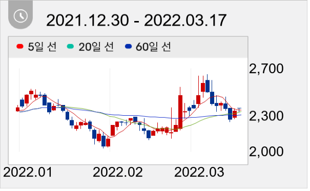 GS글로벌 일봉 주가차트