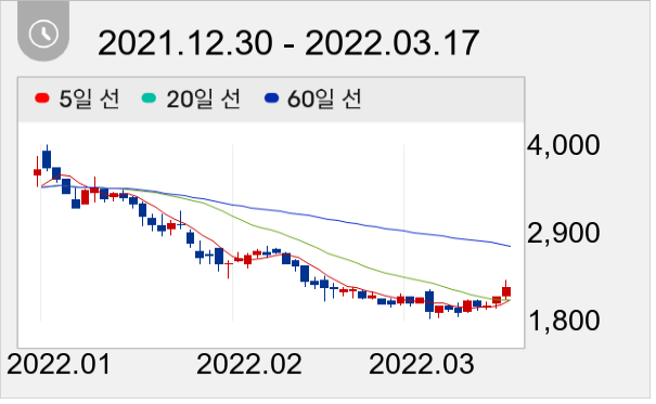 드래곤플라이 일봉 주가차트