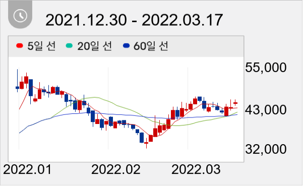 플리토 일봉 주가차트