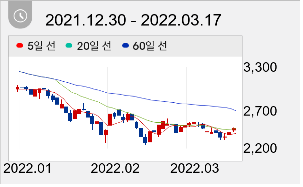 소프트캠프 일봉 주가차트