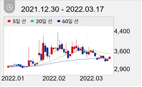 LS네트웍스 일봉 주가차트