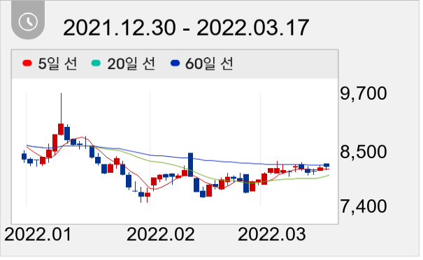 케이엠 일봉 주가차트