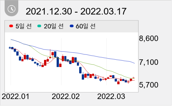 알서포트 일봉 주가차트