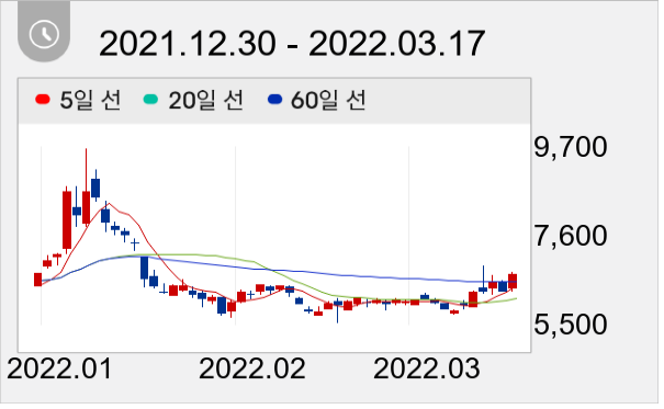 링네트 일봉 주가차트