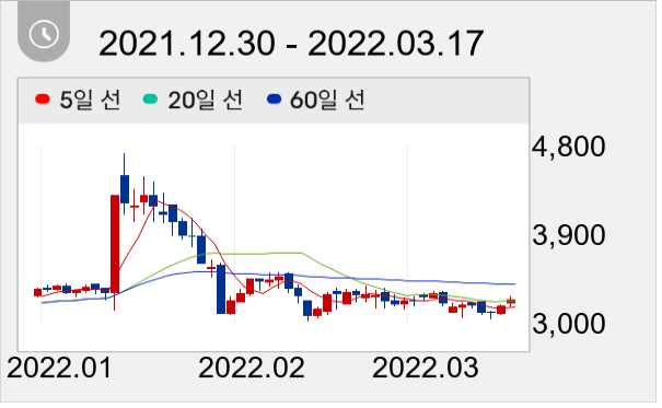 일지테크 일봉 주가차트