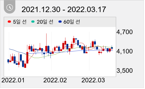 육일씨엔에쓰 일봉 주가차트