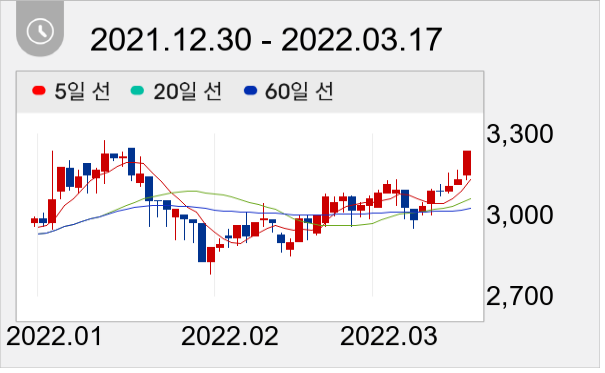 세이브존I&C 일봉 주가차트