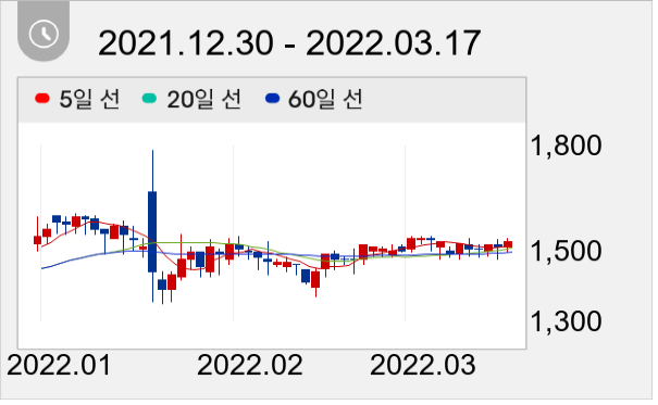 THE MIDONG 일봉 주가차트