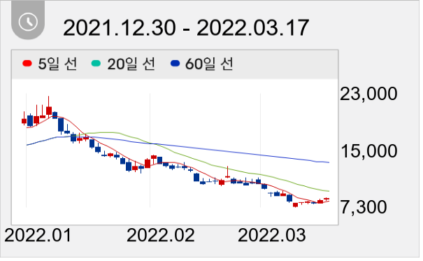 프리엠스 일봉 주가차트
