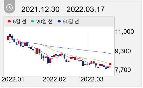 제이티 일봉 주가차트