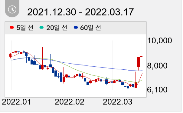 플랜티넷 일봉 주가차트