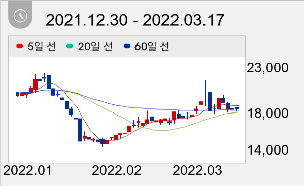 세아베스틸 일봉 주가차트