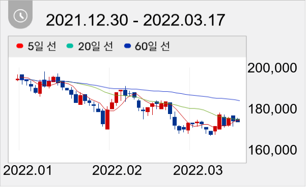동원F&B 일봉 주가차트