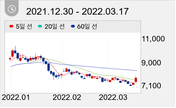 디아이 일봉 주가차트