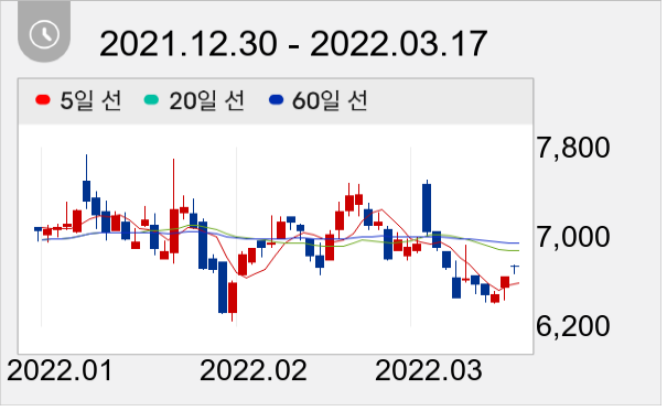 서연이화 일봉 주가차트