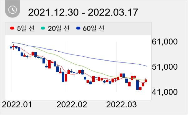 제넥신 일봉 주가차트