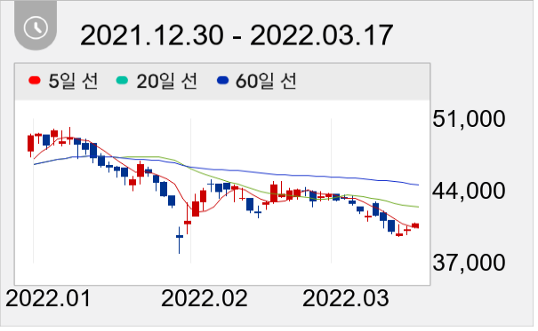 SBS 일봉 주가차트