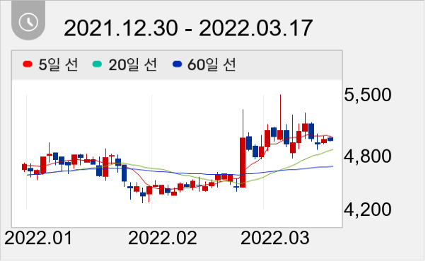 케이프 일봉 주가차트