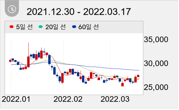삼화전기 일봉 주가차트