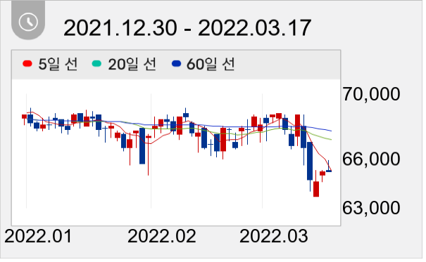 매일유업 일봉 주가차트