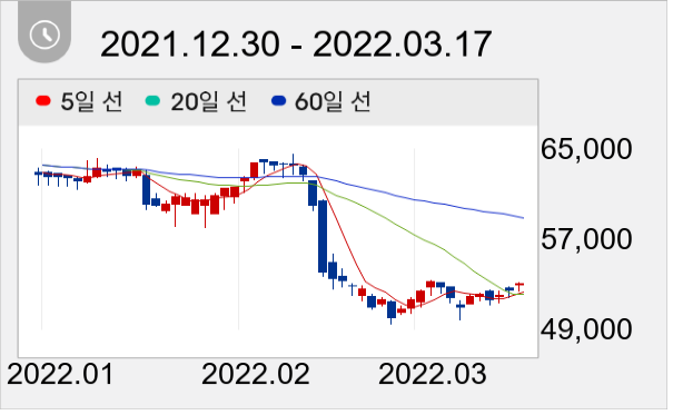 삼양사 일봉 주가차트