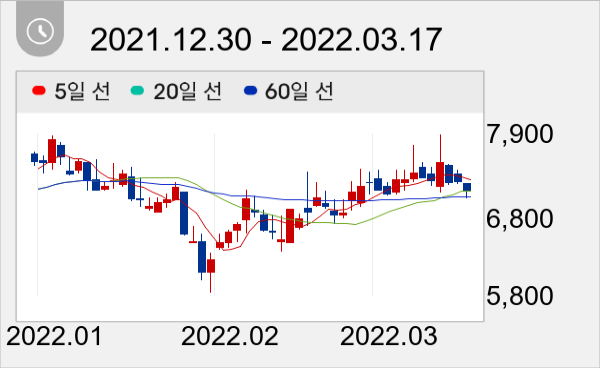 유니온 일봉 주가차트