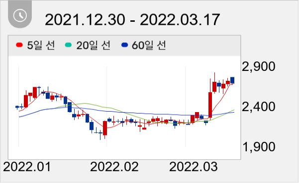 SG&G 일봉 주가차트
