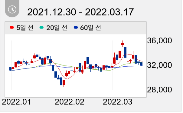 풍산 일봉 주가차트