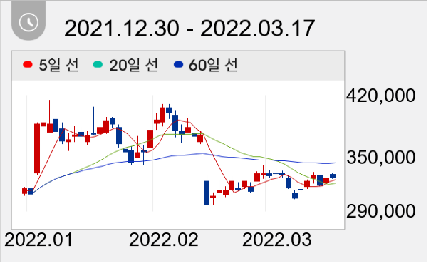 KCC 일봉 주가차트