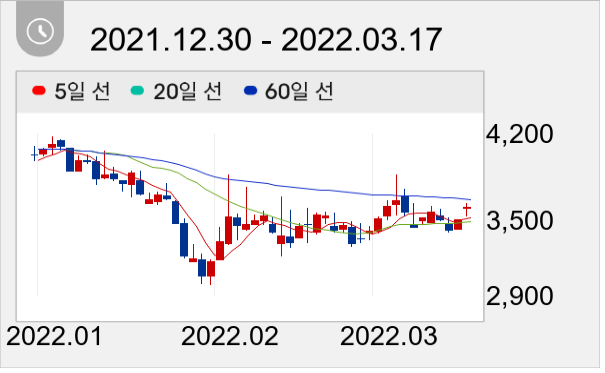 동방 일봉 주가차트