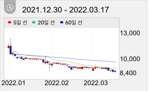 뉴지랩파마 일봉 주가차트
