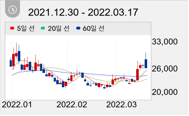로보스타 일봉 주가차트