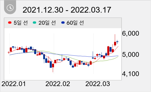 일진전기 일봉 주가차트