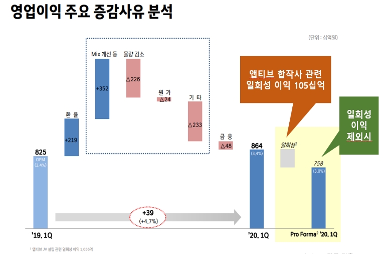 현대차 '20년 1Q IR자료 중