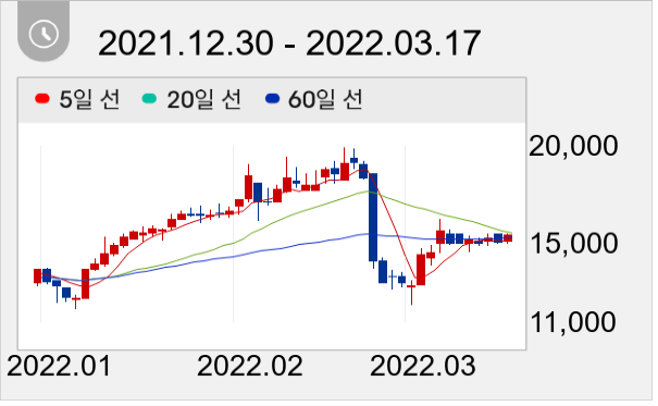 팜스빌 일봉 주가차트