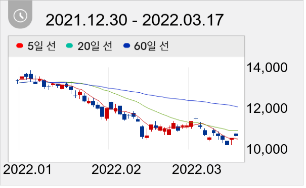 엘비세미콘 일봉 주가차트