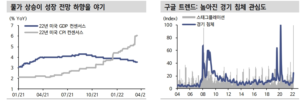 주식시장, 경기 침체 가능성 반영...과거 침체 직전시기와 비교해 추세 강해 - 신금투