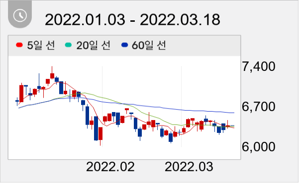 DMS 일봉 주가차트