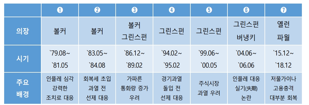 연준, 과거 평균보다 공격적으로 금리인상 단행할 가능성...인상 사이클 후엔 위기 발생 가능성 - 국금센터