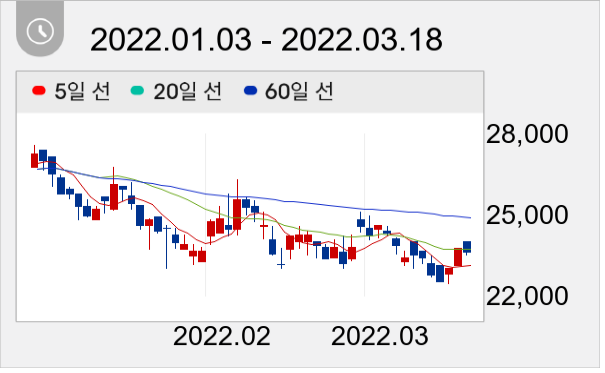 웹케시 일봉 주가차트