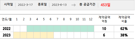 공급계약 기간 및 기간별 추정 계약금액