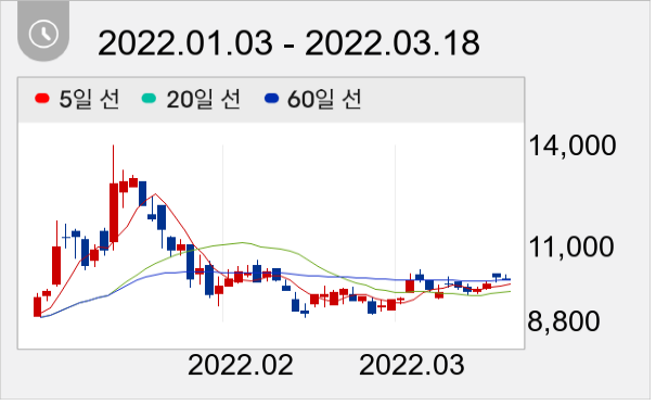 브이원텍 일봉 주가차트